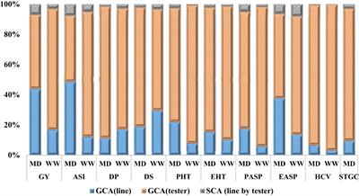 Genetic analysis of grain yield and related traits of extra-early orange maize inbred lines and their hybrids under drought and rain-fed conditions